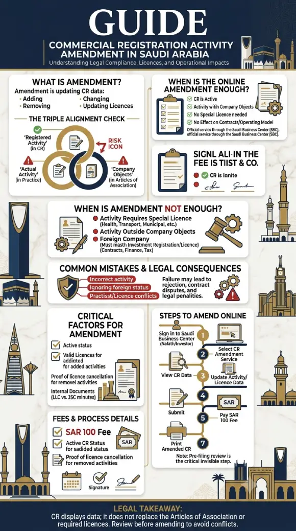 Commercial Registration Activity Amendment
