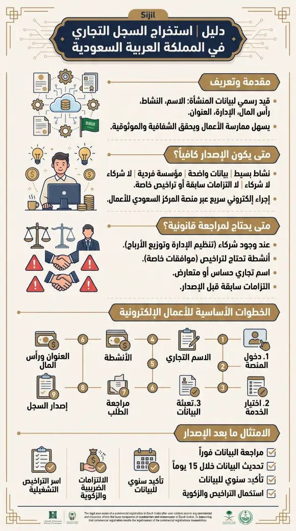 استخراج سجل تجاري في السعودية
