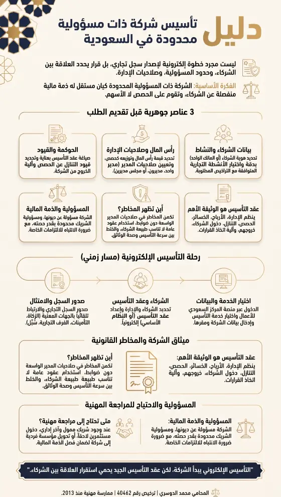 إنفوغرافيك دليل تأسيس شركة ذات مسؤولية محدودة في السعودية