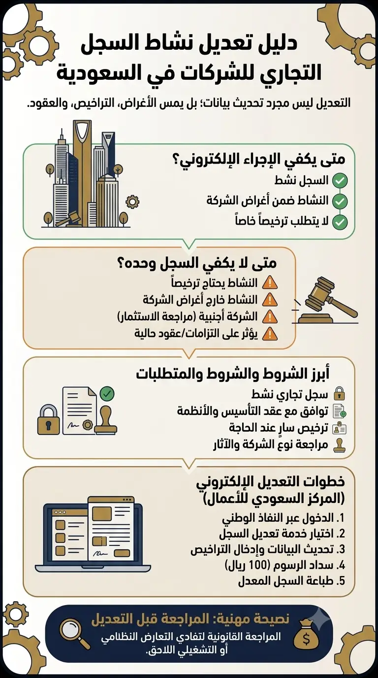 تعديل نشاط السجل التجاري للشركات