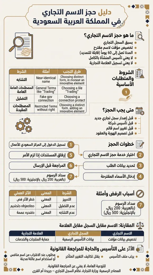 حجز الاسم التجاري في السعودية