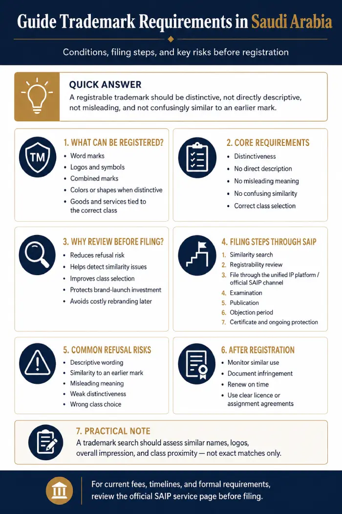 Trademark Requirements