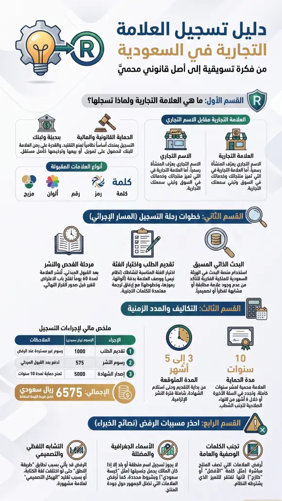 تسجيل العلامة التجارية في السعودية