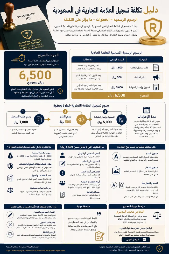 تكلفة تسجيل العلامة التجارية