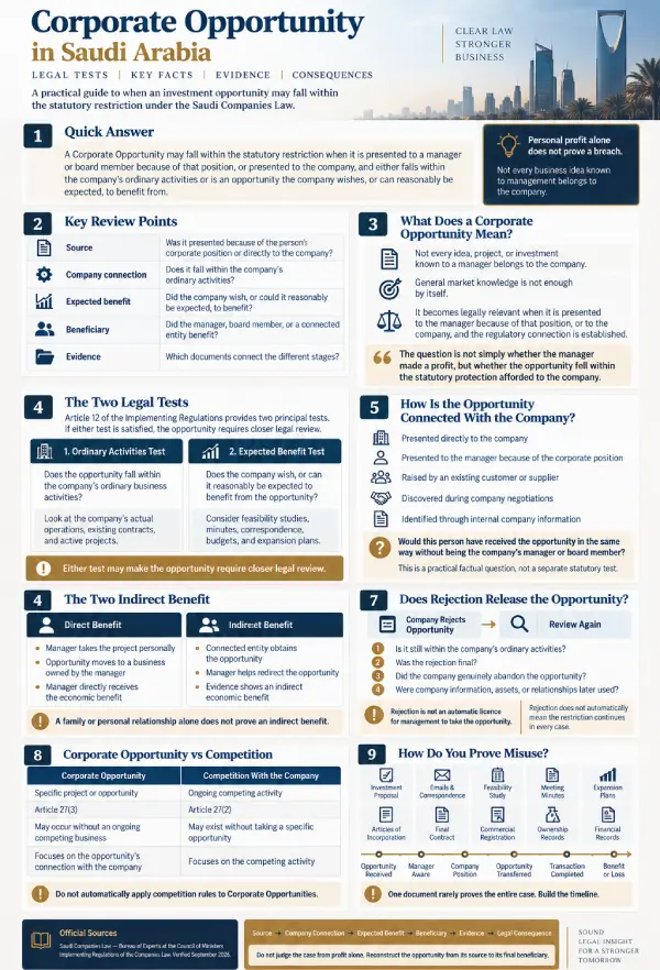 Corporate Opportunity in Saudi Arabia infographic