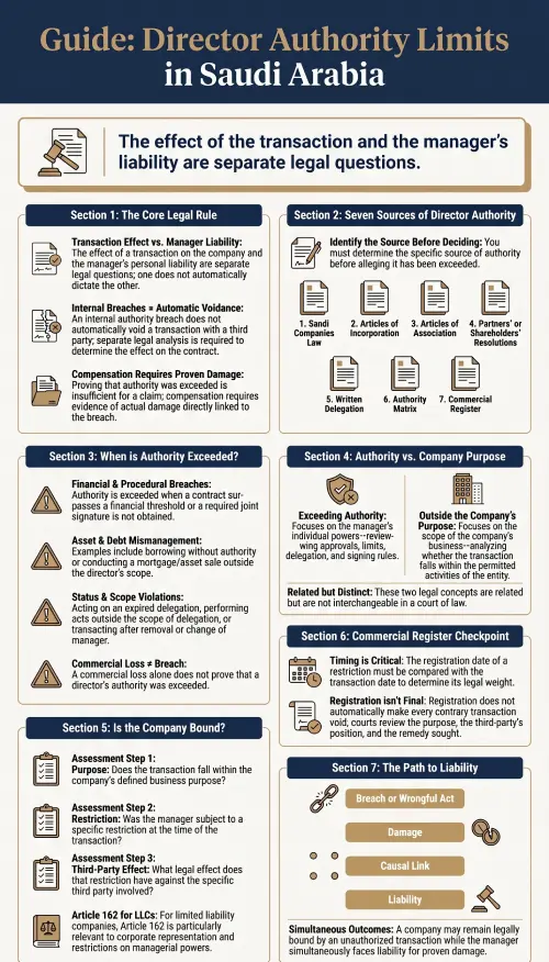 Director Authority Limits in Saudi Arabia infographic