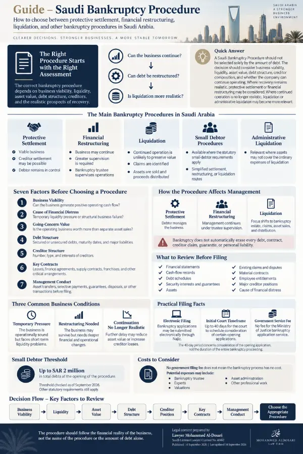 Saudi Bankruptcy Procedure infographic