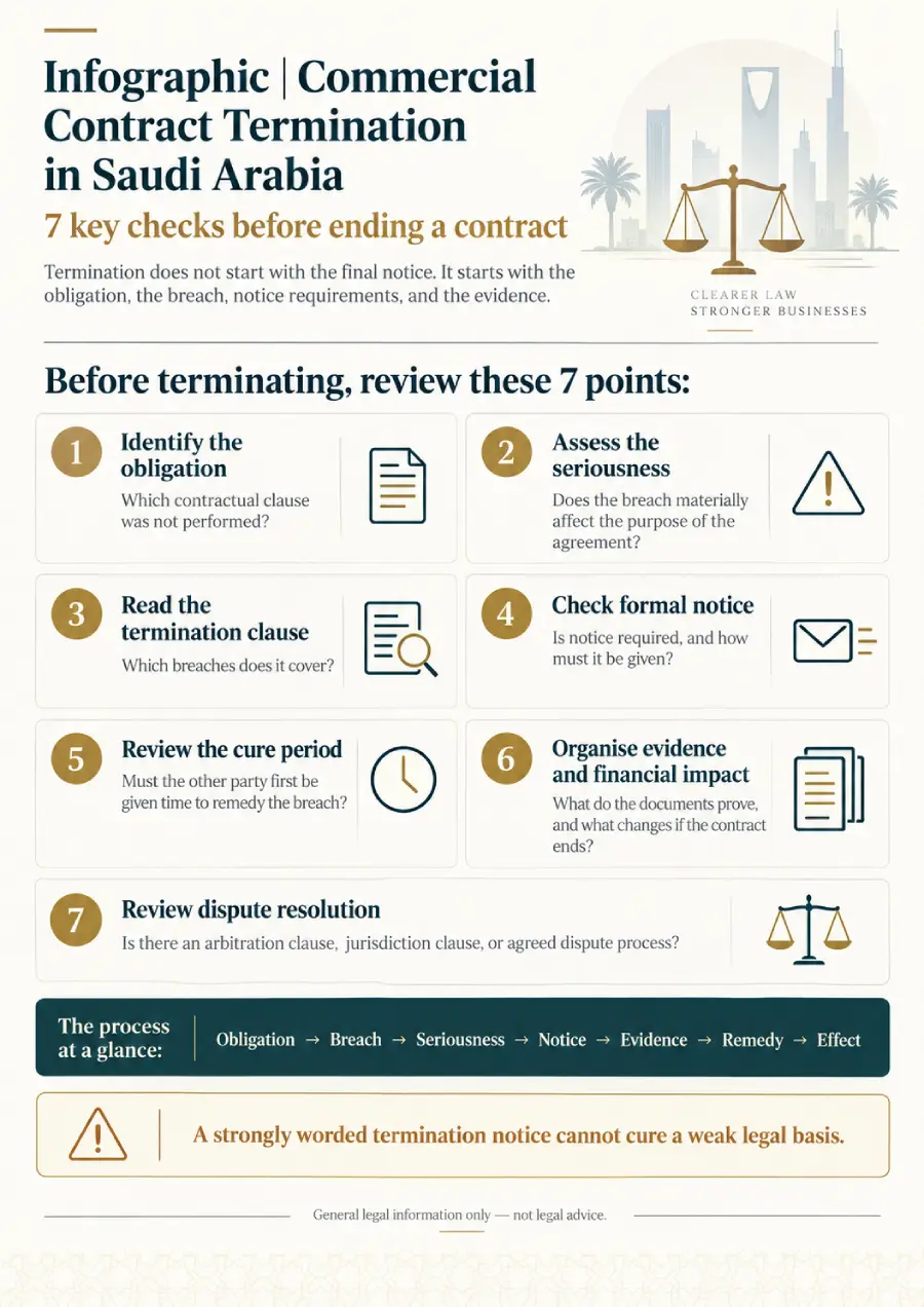 commercial contract termination