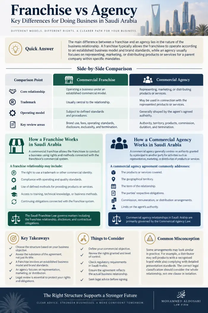 Franchise vs Agency in Saudi Arabia infographic