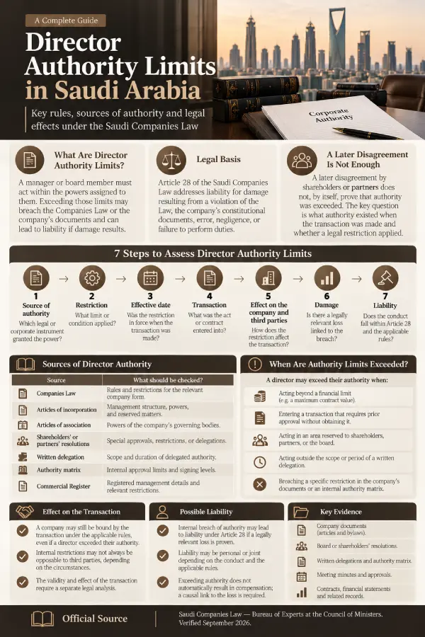 Infographic Director Authority Limits in Saudi Arabia