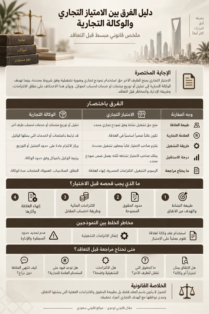 دليل الفرق بين الامتياز التجاري والوكالة التجارية