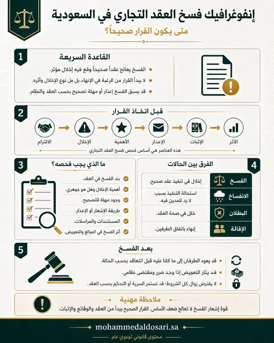 فسخ العقد التجاري في السعودية