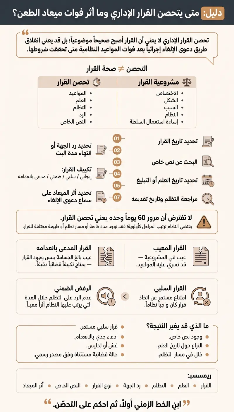 تحصن القرار الإداري وأثر فوات ميعاد الطعن في السعودية