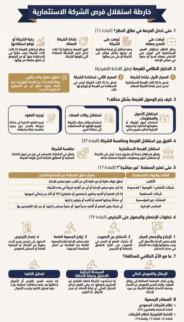 خارطة استغلال فرص الشركة الاستثمارية في السعودية