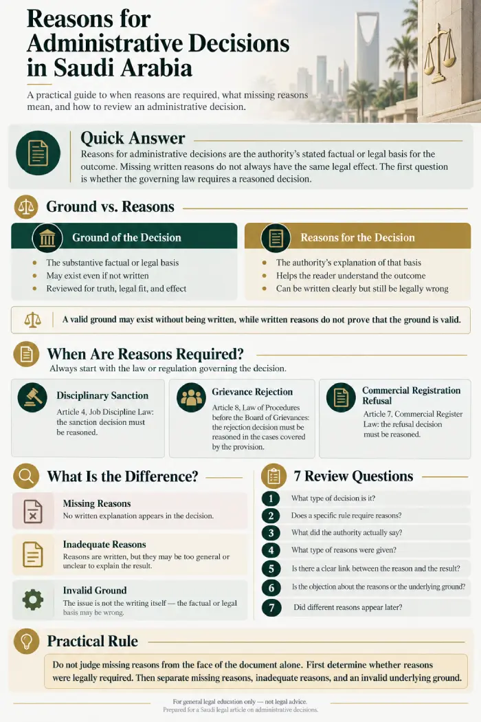 Infographic explaining reasons for administrative decisions in Saudi Arabia, including missing reasons, inadequate reasons, and 7 review questions