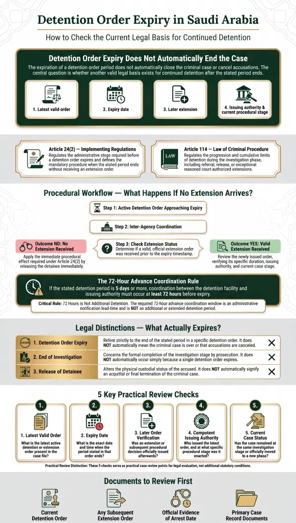 Infographic explaining detention order expiry in Saudi Arabia, including the latest valid order, expiry date, extension, issuing authority, and current case stage
