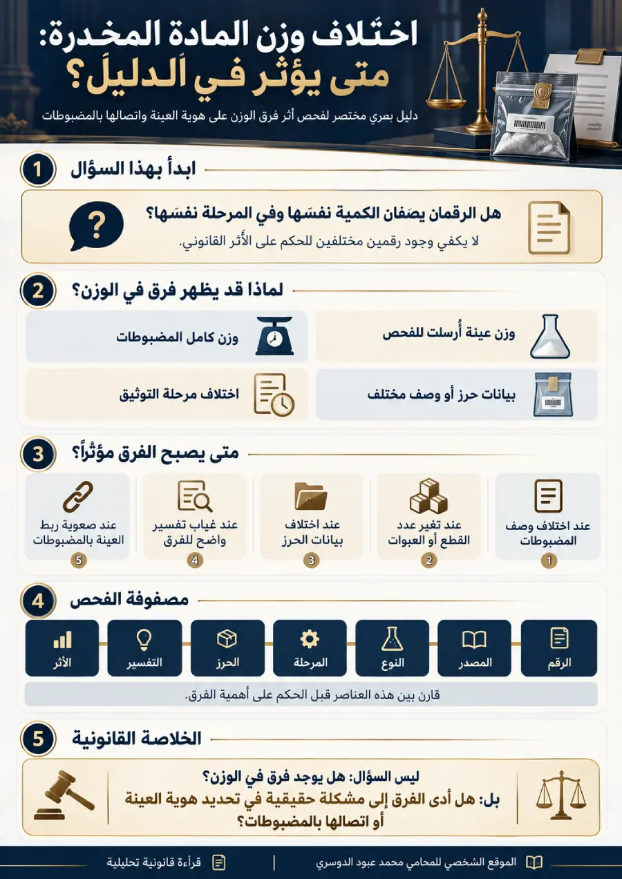 إنفوغرافيك يوضح أثر اختلاف وزن المادة المخدرة على هوية العينة والدليل
