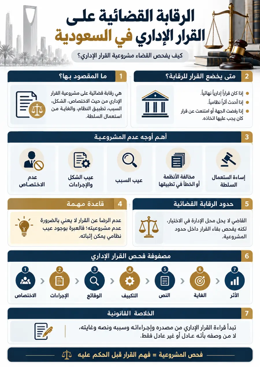 إنفوغرافيك يوضح الرقابة القضائية للقرار الإداري في السعودية وأوجه عدم المشروعية وحدود رقابة القضاء