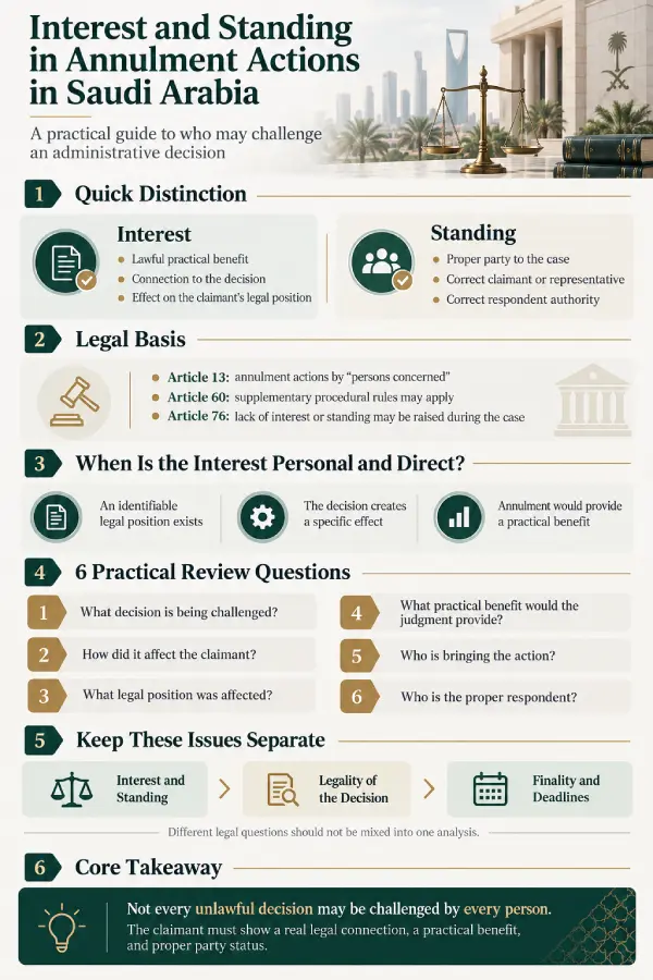 Infographic about interest and standing in annulment actions in Saudi Arabia with 6 practical review questions
