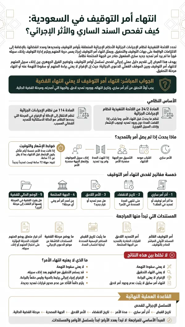 إنفوغرافيك يوضح انتهاء أمر التوقيف في السعودية وآثاره الإجرائية و5 مفاتيح لفحص آخر أمر ساري والتمديد ومرحلة القضية