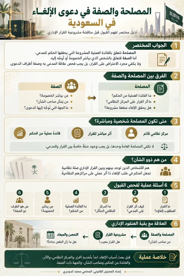 إنفوغرافيك يوضح المصلحة والصفة في دعوى الإلغاء في السعودية و6 أسئلة عملية لفحص القبول