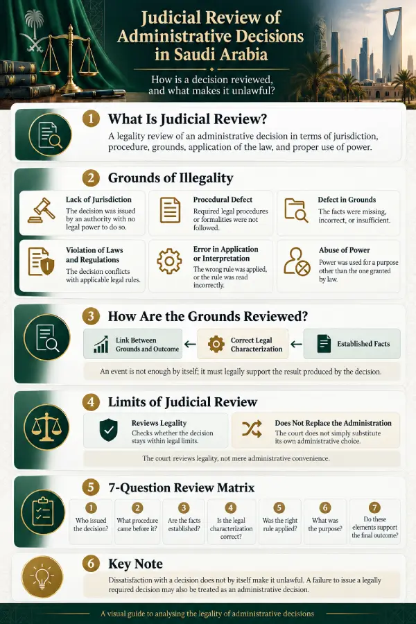 Judicial review of administrative decisions in Saudi Arabia showing grounds of illegality and the 7-question review matrix