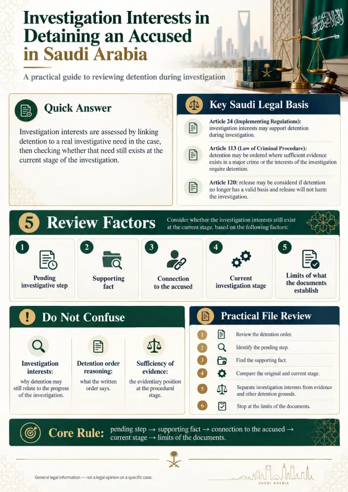 Infographic explaining investigation interests in Saudi detention, the legal basis, 5 review factors, detention order reasoning, and sufficiency of evidence